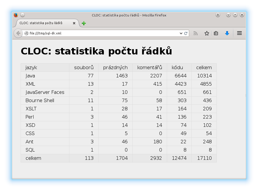 výpis statistik z programu CLOC naformátovaný pomocí XSLT a zobrazený ve Firefoxu