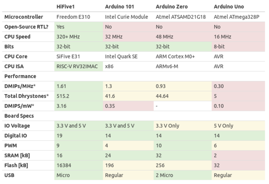 HiFive1 - RISC-V - porovnání s Arduinem
