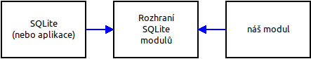 SQLite: rozhraní a moduly