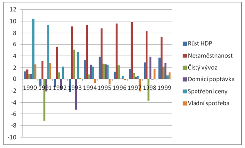 Graf: růst HDP, nezaměstnanost, čistý vývoz, domácí poptávka, spotřební ceny, vládní spotřeba v letech 1990-1999, Švédsko